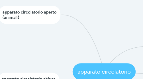 Mind Map: apparato circolatorio