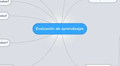 Mind Map: Evaluación de aprendizajes