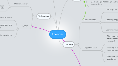 Mind Map: Theories