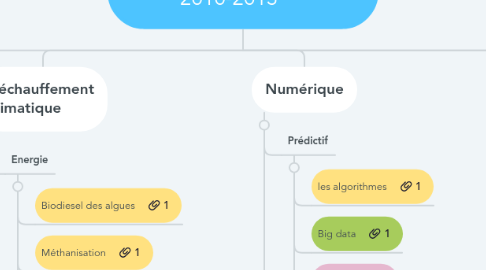 Mind Map: Pays de la Loire - 2010-2013