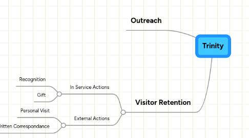 Mind Map: Trinity