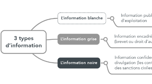 Mind Map: 3 types d’information