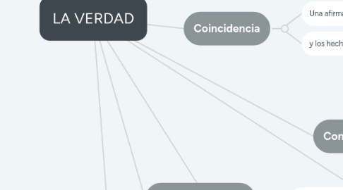 Mind Map: LA VERDAD