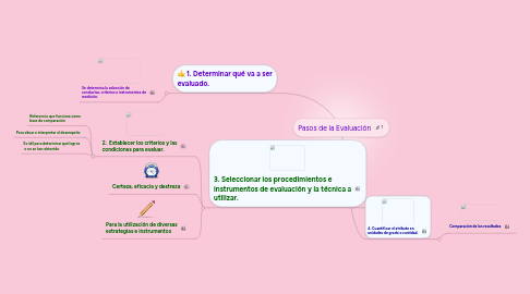 Mind Map: Pasos de la Evaluación