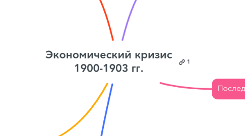 Mind Map: Экономический кризис 1900-1903 гг.
