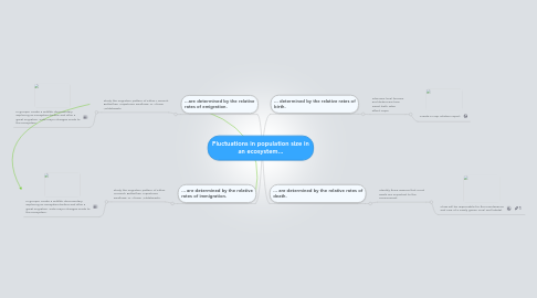 Mind Map: Fluctuations in population size in an ecosystem...