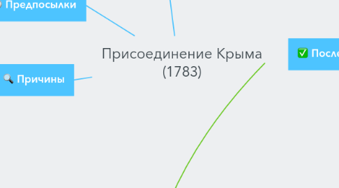 Mind Map: Присоединение Крыма (1783)