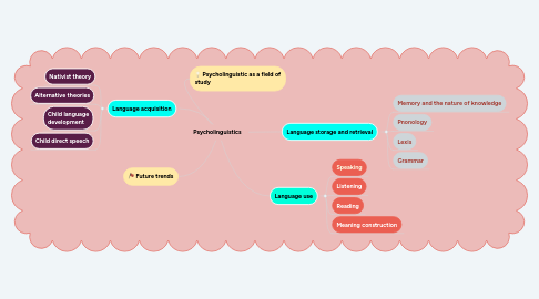 Mind Map: Psycholinguistics