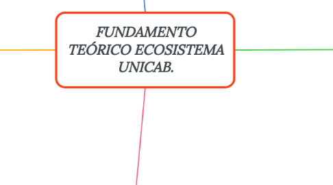 Mind Map: FUNDAMENTO TEÓRICO ECOSISTEMA UNICAB.