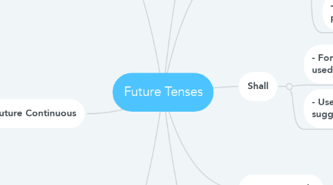 Mind Map: Future Tenses