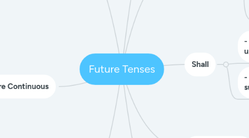 Mind Map: Future Tenses