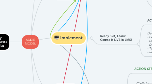 Mind Map: ADDIE MODEL