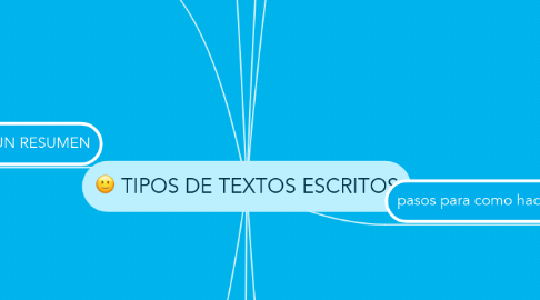 Mind Map: TIPOS DE TEXTOS ESCRITOS