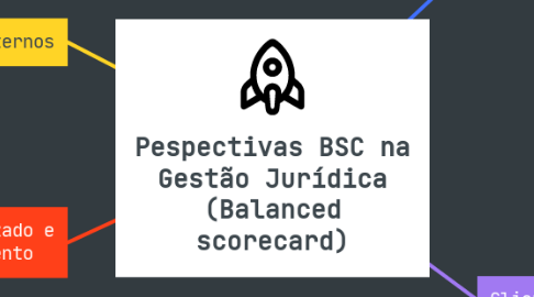 Mind Map: Pespectivas BSC na Gestão Jurídica (Balanced scorecard)