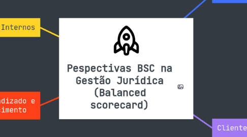 Mind Map: Pespectivas BSC na Gestão Jurídica (Balanced scorecard)