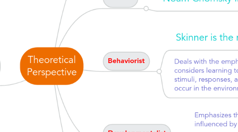 Mind Map: Theoretical Perspective