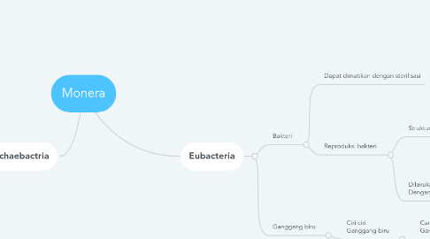 Mind Map: Monera