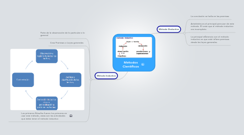 Mind Map: Métodos Científicos