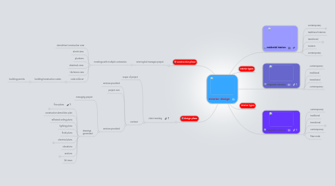 Mind Map: interior design