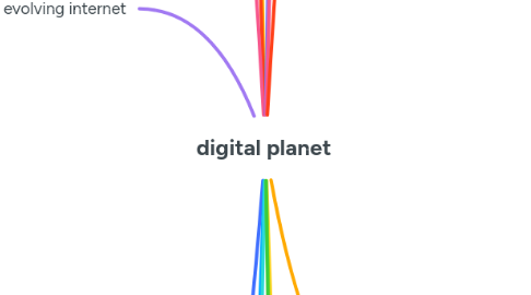 Mind Map: digital planet