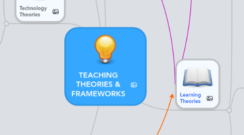 Mind Map: TEACHING THEORIES & FRAMEWORKS