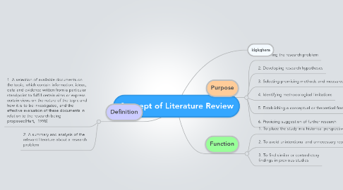 Mind Map: Concept of Literature Review