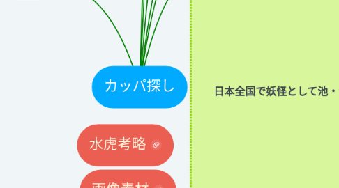 Mind Map: カッパ探し