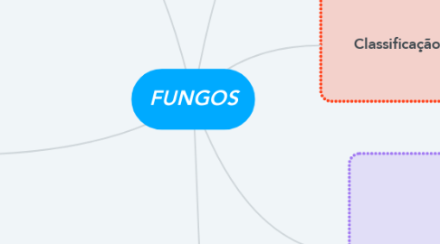 Mind Map: FUNGOS