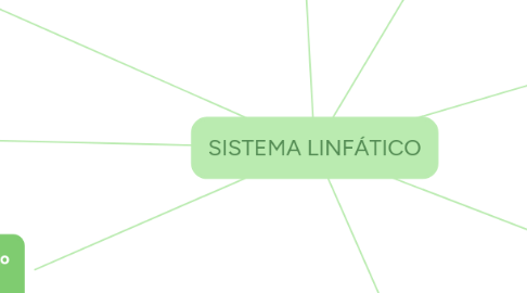 Mind Map: SISTEMA LINFÁTICO