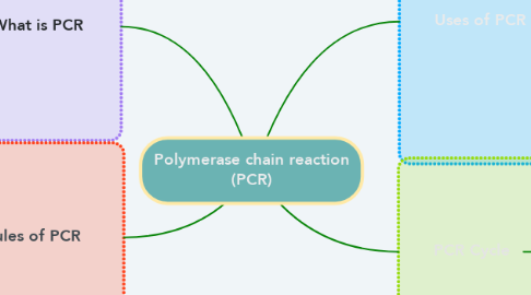 Mind Map: Polymerase chain reaction (PCR)