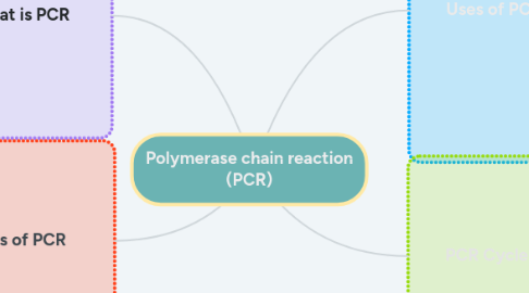 Mind Map: Polymerase chain reaction (PCR)