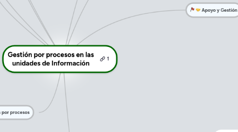 Mind Map: Gestión por procesos en las unidades de Información