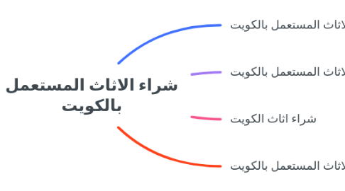 Mind Map: شراء الاثاث المستعمل بالكويت