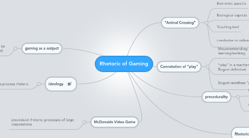 Mind Map: Rhetoric of Gaming