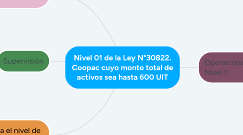 Mind Map: Nivel 01 de la Ley N°30822. Coopac cuyo monto total de activos sea hasta 600 UIT