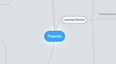 Mind Map: Theories