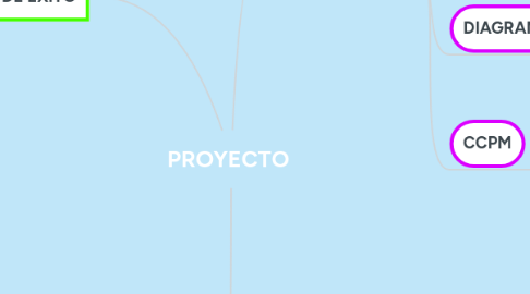 Mind Map: PROYECTO