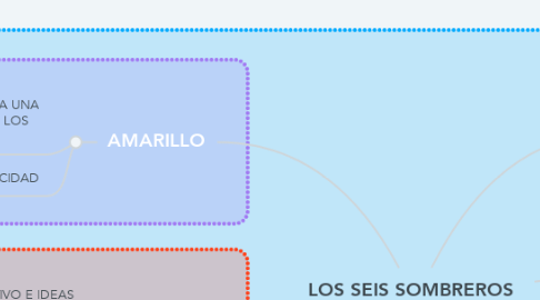 Mind Map: LOS SEIS SOMBREROS PARA PENSAR