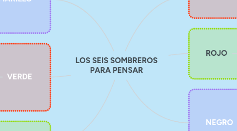 Mind Map: LOS SEIS SOMBREROS PARA PENSAR