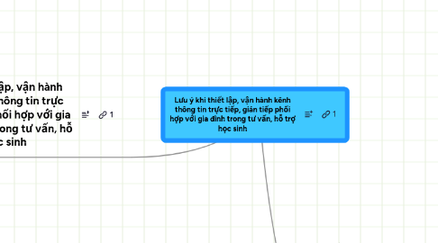 Mind Map: Lưu ý khi thiết lập, vận hành kênh thông tin trực tiếp, gián tiếp phối hợp với gia đình trong tư vấn, hỗ trợ học sinh