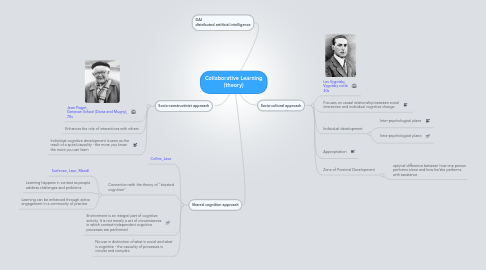 Mind Map: Collaborative Learning (theory)