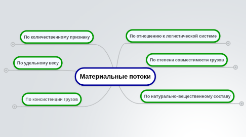 Mind Map: Материальные потоки