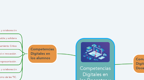 Mind Map: Competencias Digitales en los Docentes y Alumnos
