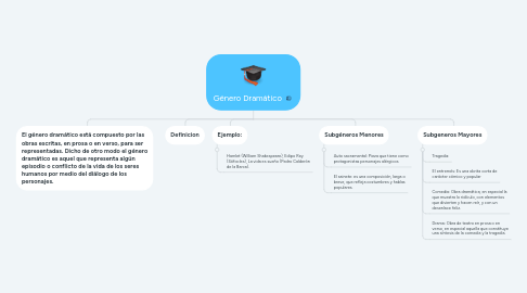 Mind Map: Género Dramático