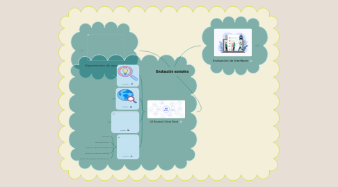 Mind Map: Evaluación sumativa