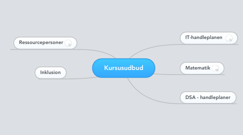 Mind Map: Kursusudbud
