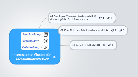 Mind Map: Interessante Videos für Dachbauhandwerker