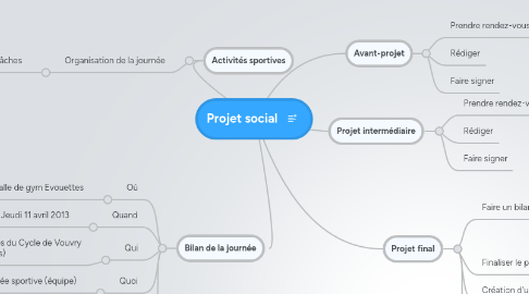 Mind Map: Projet social