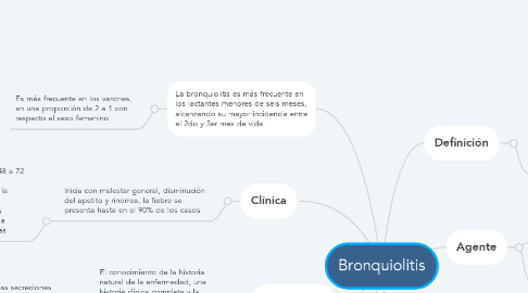 Mind Map: Bronquiolitis
