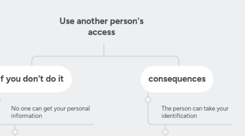 Mind Map: Use another person's access